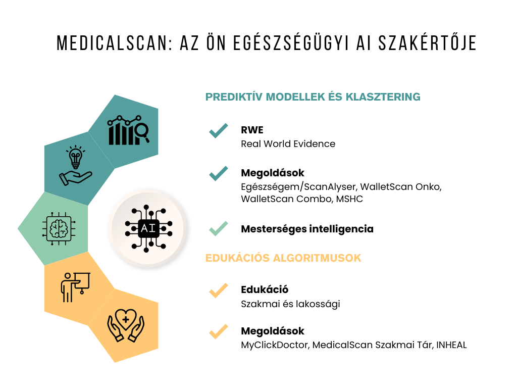 MedicalScan integrációs portfólió